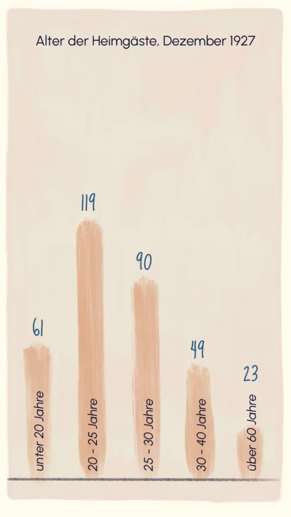 Hand-drawn bar chart showing the age distribution of Ledigenheim residents in December 1927 – "Ledigenheim", Westend Stories by Lea Reusse
