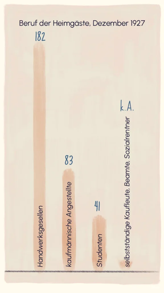 Hand-drawn bar chart showing the occupations of Ledigenheim residents in December 1927 – "Ledigenheim", Westend Stories by Lea Reusse