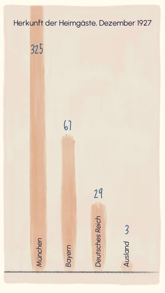 Hand-drawn bar chart showing the regional origins of Ledigenheim residents in December 1927 – "Ledigenheim", Westend Stories by Lea Reusse